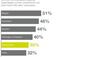 Wenig Mitarbeiterloyalität in deutschen Unternehmen