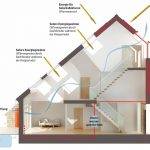 In der hochgedämmten und aus energetischen Gründen luftdichten Bausubstanz der CarbonLight Homes öffnen und schließen sich die Fenster automatisch je nach Temperatur, CO2-Konzentration und Luftfeuchtigkeit. Dabei verstärken die mehrgeschossigen, offenen W