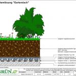 Schematische Darstellung des Gründachaufbaus (Systemlösung „Gartendach“)