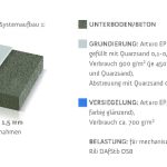 Arturo-OS8-Systeme für Tiefgaragen und Parkhäuser: Bodenaufbau im System nach DAfStb 2001 mit Grundierung, Kratzspachtel und Versiegelung.