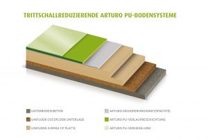 Arturo PU-Bodensystems